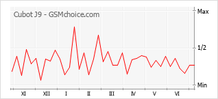 Popularity chart of Cubot J9