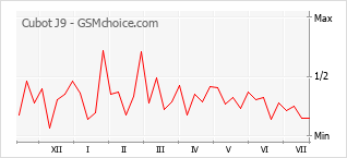 Gráfico de los cambios de popularidad Cubot J9
