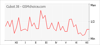 Popularity chart of Cubot J8