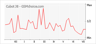 Gráfico de los cambios de popularidad Cubot J8
