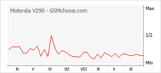 Popularity chart of Motorola V290