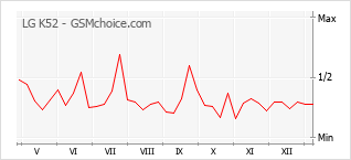 Diagramm der Poplularitätveränderungen von LG K52