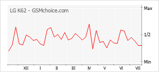 Popularity chart of LG K62