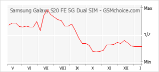 Popularity chart of Samsung Galaxy S20 FE 5G Dual SIM