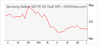 Populariteit van de telefoon: diagram Samsung Galaxy S20 FE 5G Dual SIM