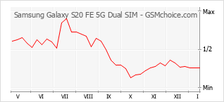 Traçar mudanças de populariedade do telemóvel Samsung Galaxy S20 FE 5G Dual SIM