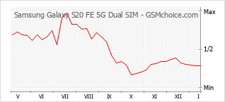 手機聲望改變圖表 Samsung Galaxy S20 FE 5G Dual SIM