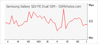 Diagramm der Poplularitätveränderungen von Samsung Galaxy S20 FE Dual SIM