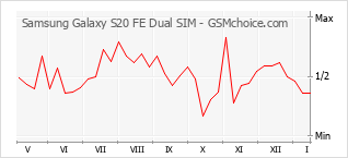 Le graphique de popularité de Samsung Galaxy S20 FE Dual SIM