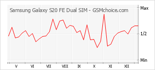 Grafico di modifiche della popolarità del telefono cellulare Samsung Galaxy S20 FE Dual SIM