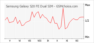 Populariteit van de telefoon: diagram Samsung Galaxy S20 FE Dual SIM