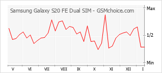 Traçar mudanças de populariedade do telemóvel Samsung Galaxy S20 FE Dual SIM