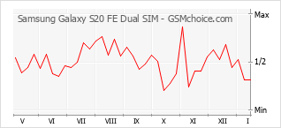 手机声望改变图表 Samsung Galaxy S20 FE Dual SIM