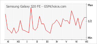 Popularity chart of Samsung Galaxy S20 FE
