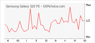 Gráfico de los cambios de popularidad Samsung Galaxy S20 FE