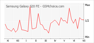 Grafico di modifiche della popolarità del telefono cellulare Samsung Galaxy S20 FE