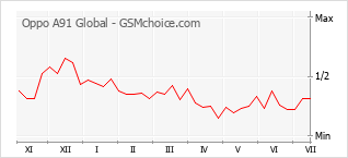 Popularity chart of Oppo A91 Global