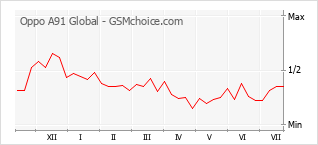 Gráfico de los cambios de popularidad Oppo A91 Global