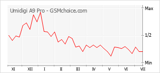Gráfico de los cambios de popularidad Umidigi A9 Pro