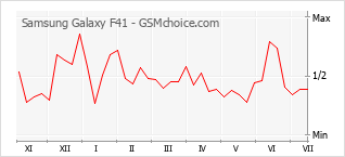 Popularity chart of Samsung Galaxy F41