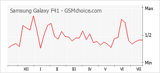 Le graphique de popularité de Samsung Galaxy F41