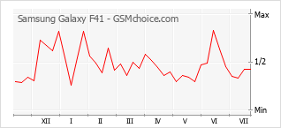 Grafico di modifiche della popolarità del telefono cellulare Samsung Galaxy F41