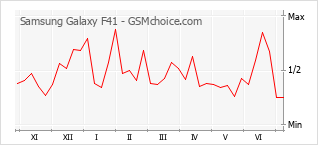 Populariteit van de telefoon: diagram Samsung Galaxy F41