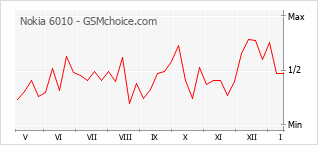 Gráfico de los cambios de popularidad Nokia 6010