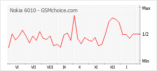 Le graphique de popularité de Nokia 6010