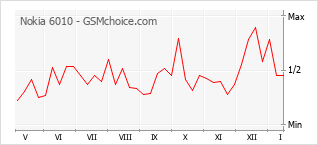 Grafico di modifiche della popolarità del telefono cellulare Nokia 6010