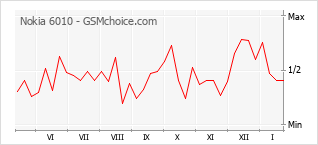 Populariteit van de telefoon: diagram Nokia 6010