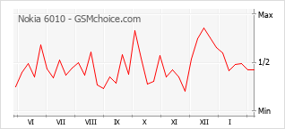 Диаграмма изменений популярности телефона Nokia 6010