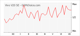 Popularity chart of Vivo V20 SE