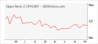 Popularity chart of Oppo Reno 2 CPH1907