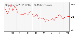 Gráfico de los cambios de popularidad Oppo Reno 2 CPH1907