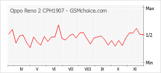 Grafico di modifiche della popolarità del telefono cellulare Oppo Reno 2 CPH1907