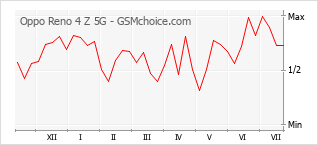 Gráfico de los cambios de popularidad Oppo Reno 4 Z 5G