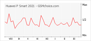 Diagramm der Poplularitätveränderungen von Huawei P Smart 2021
