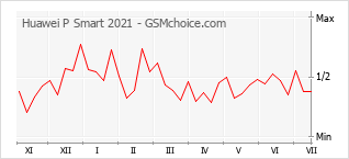 Popularity chart of Huawei P Smart 2021