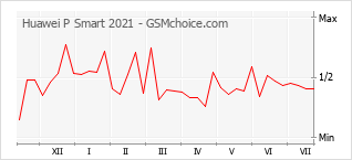 Gráfico de los cambios de popularidad Huawei P Smart 2021