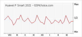 Grafico di modifiche della popolarità del telefono cellulare Huawei P Smart 2021