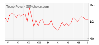 Diagramm der Poplularitätveränderungen von Tecno Pova