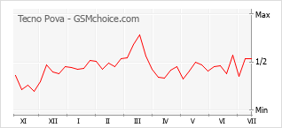 Gráfico de los cambios de popularidad Tecno Pova