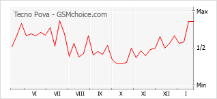 Grafico di modifiche della popolarità del telefono cellulare Tecno Pova