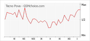 Traçar mudanças de populariedade do telemóvel Tecno Pova