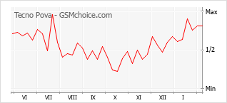 Диаграмма изменений популярности телефона Tecno Pova