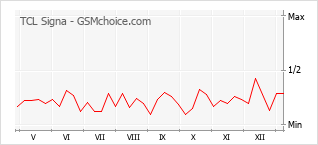 Popularity chart of TCL Signa