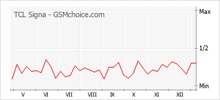 Gráfico de los cambios de popularidad TCL Signa