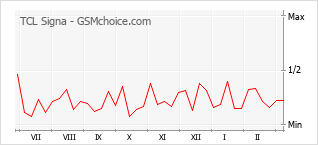 Populariteit van de telefoon: diagram TCL Signa