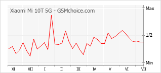 Popularity chart of Xiaomi Mi 10T 5G